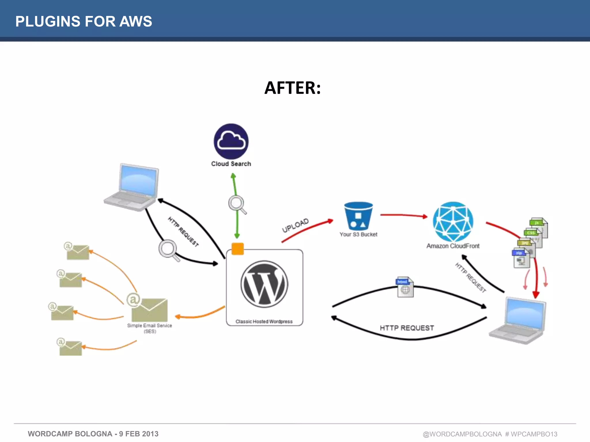 PLUGINS FOR AWS



                                 AFTER:




 WORDCAMP BOLOGNA - 9 FEB 2013            @WORDCAMPBOLOGNA # WPCAMPBO13
 