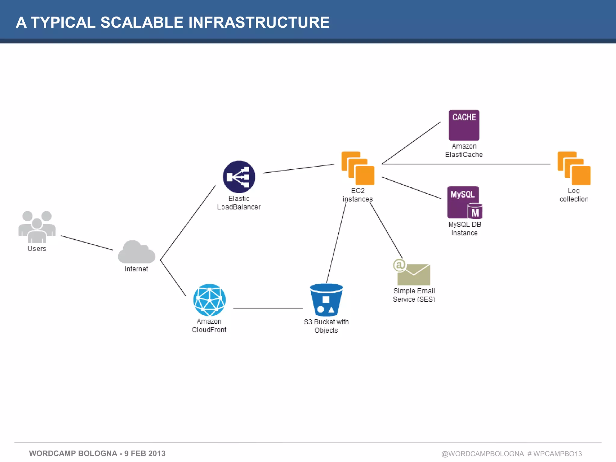 A TYPICAL SCALABLE INFRASTRUCTURE




 WORDCAMP BOLOGNA - 9 FEB 2013      @WORDCAMPBOLOGNA # WPCAMPBO13
 