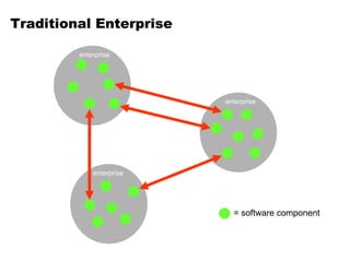 Traditional Enterprise = software component enterprise enterprise enterprise 