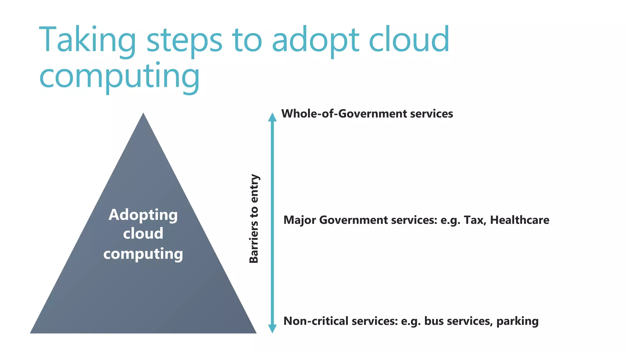 Taking steps to adopt cloud
computing
Non-critical services: e.g. bus services, parking
Barrierstoentry
Whole-of-Government services
Major Government services: e.g. Tax, HealthcareAdopting
cloud
computing
 