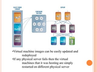 Virtual machine images can be easily updated and 	redeployed