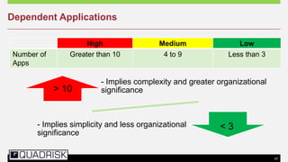 47
Dependent Applications
High Medium Low
Number of
Apps
Greater than 10 4 to 9 Less than 3
- Implies complexity and greater organizational
significance
- Implies simplicity and less organizational
significance
> 10
< 3
 