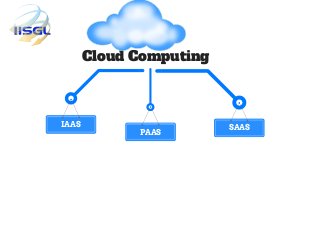 Cloud Computing
IAAS
PAAS
SAAS
 