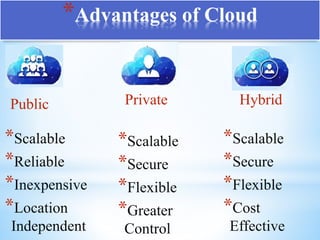 *Advantages of Cloud
*Scalable
*Reliable
*Inexpensive
*Location
Independent
HybridPublic Private
*Scalable
*Secure
*Flexible
*Greater
Control
*Scalable
*Secure
*Flexible
*Cost
Effective
 