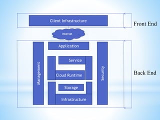 Client Infrastructure
Application
Management
Cloud Runtime
Service
Infrastructure
Storage
Security
Front End
Back End
 