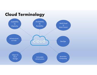 Cloud Terminology
Multi-Cloud
Vs
Multi-Tenant
DevOps
Serverless
Computing
Immutable
Infrastructure
Object Vs
Block
Storage
Availability
Vs
Durability
Scalability
Vs
Elasticity
Infrastructure
as Code
 