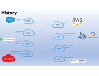History
IBM buys Soft layer
2002
1999
2006
2010
2008
2011
Salesforce starts
SaaS
Amazon starts
AWS
AWS Ec2, S3, SQS
Launched
Google AppEngine Preview
, Azure announced
Microsoft Azure
Available
IBM Smart Cloud for
Smart Planet
2012
Started Oracle Cloud,
Google Compute Engine
2013
 