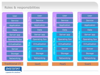 Roles & responsibilities




                                                                                                               customer
                          User                                User                                User                                   User




                                       Mng. by customer




                                                                           customer
                         Service                             Service                             Service                                Service

                       Application                         Application                         Application                            Application
Managed by customer




                          Data                                Data                                Data                                   Data




                                                                                                               Managed by Provider
                       Server app                          Server app                          Server app                             Server app

                                                          Operating Sys                       Operating Sys                          Operating Sys




                                                                           Mng. by Provider
                      Operating Sys
                                       Mng. by Provider




                      Virtualisation                      Virtualisation                      Virtualisation                         Virtualisation

                         Server                              Server                              Server                                 Server

                        Storage                             Storage                             Storage                                Storage

                       Networking                          Networking                          Networking                             Networking


            Traditional IT                                 IaaS                                PaaS                                   SaaS
 