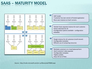 SAAS – MATURITY MODEL

                                                                •ASP model.
                                                                • Customer has own version of hosted application
                                                                •Runs own instance on host’s servers.



                                                                 •Vendor hosts separate instance for each customer.
                                                                 •Same code base for all.
                                                                 •Configuration options available – configuration
                                                                 metadata



                                                                •Single instance for all customers (multi-tenant)
                                                                •Configurable metadata
                                                                •Efficient use of computing resources



                                                                 •Multiple customers on a load balanced farm
                                                                 •Each customer’s data separate
                                                                 •Configurable metadata
                                                                 •Highly scalable
                                                                 •Easy roll out of fixes



      Source : http://msdn.microsoft.com/en-us/library/aa479069.aspx
 