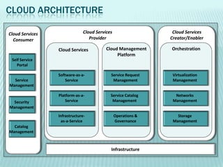 CLOUD ARCHITECTURE

Cloud Services                 Cloud Services                   Cloud Services
  Consumer                        Provider                     Creator/Enabler

                 Cloud Services           Cloud Management     Orchestration
                                               Platform
 Self Service
    Portal

                 Software-as-a-             Service Request     Virtualization
  Service            Service                 Management         Management
Management

                 Platform-as-a-             Service Catalog      Networks
 Security            Service                 Management         Management
Management
                 Infrastructure-                Operations &      Storage
                  as-a-Service                  Governance      Management
  Catalog
Management



                                            Infrastructure
 