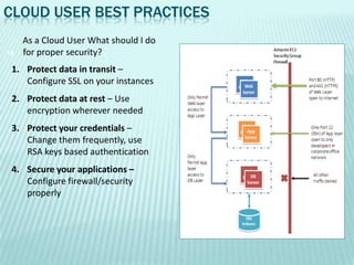 CLOUD USER BEST PRACTICES
     As a Cloud User What should I do
15   for proper security?
 1. Protect data in transit –
    Configure SSL on your instances
 2. Protect data at rest – Use
    encryption wherever needed
 3. Protect your credentials –
    Change them frequently, use
    RSA keys based authentication
 4. Secure your applications –
    Configure firewall/security
    properly
 