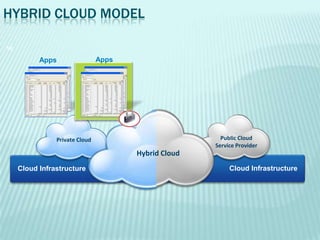 HYBRID CLOUD MODEL

16

           Apps                 Apps




                Private Cloud                           Public Cloud
                                                      Service Provider
                                       Hybrid Cloud
                                         Security
     Cloud Infrastructure                                  Cloud Infrastructure
                                       Management
 