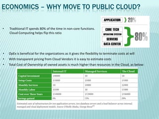 ECONOMICS – WHY MOVE TO PUBLIC CLOUD?

•   Traditional IT spends 80% of the time in non-core functions.
    Cloud Computing helps flip this ratio




•   OpEx is beneficial for the organizations as it gives the flexibility to terminate costs at will
•   With transparent pricing from Cloud Vendors it is easy to estimate costs
•   Total Cost of Ownership of owned assets is much higher than resources in the Cloud, as below:
 