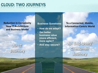 CLOUD: TWO JOURNEYS



 Reduction in Complexity   Business Questions:    To a Connected, Mobile,
   New IT Architecture                           Information-Centric World
   and Business Model      • How do we adapt?
                           • Get better
                             business value
                             (more efficient,
                             more agile)?
                           • And stay secure?      An End-User/
       An IT
                                                    Consumer
      Journey
                                                     Journey
 