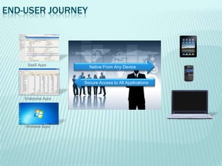 END-USER JOURNEY




     SaaS Apps
                        Native From Any Device


                      Secure Access to All Applications


    Enterprise Apps




    Windows Apps
 