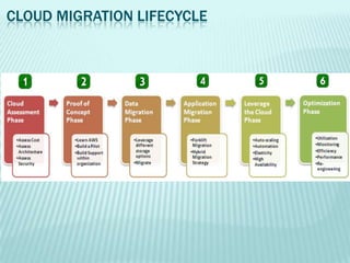 CLOUD MIGRATION LIFECYCLE
 