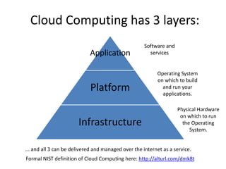 Cloud Computing has 3 layers:
                                                     Software and
                            Application                services


                                                          Operating System
                                                          on which to build
                             Platform                       and run your
                                                            applications.

                                                                    Physical Hardware
                                                                     on which to run
                       Infrastructure                                 the Operating
                                                                         System.


... and all 3 can be delivered and managed over the internet as a service.
 