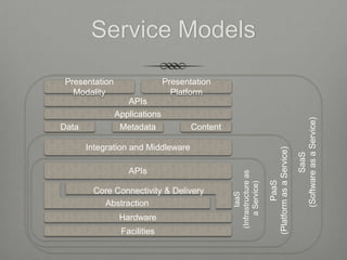 Service Models
 Presentation                  Presentation
   Modality                      Platform
                   APIs
                Applications




                                                                                               (Software as a Service)
Data             Metadata             Content

       Integration and Middleware




                                                                     (Platform as a Service)

                                                                                                       SaaS
                   APIs




                                                (Infrastructure as


                                                                              PaaS
                                                     a Service)
                                                       IaaS
           Abstraction
                 Hardware
                 Facilities
 
