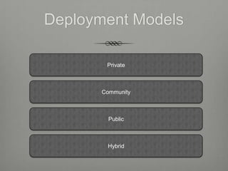 Deployment Models

        Private



       Community



         Public



        Hybrid
 