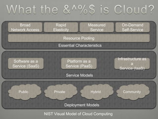 Broad             Rapid                Measured       On-Demand
Network Access       Elasticity             Service       Self-Service

                           Resource Pooling
                        Essential Characteristics


                                                        Infrastructure as
Software as a                    Platform as a
                                                                a
Service (SaaS)                  Service (PaaS)
                                                         Service (IaaS)
                                Service Models



   Public             Private                Hybrid        Community


                            Deployment Models

                 NIST Visual Model of Cloud Computing
 