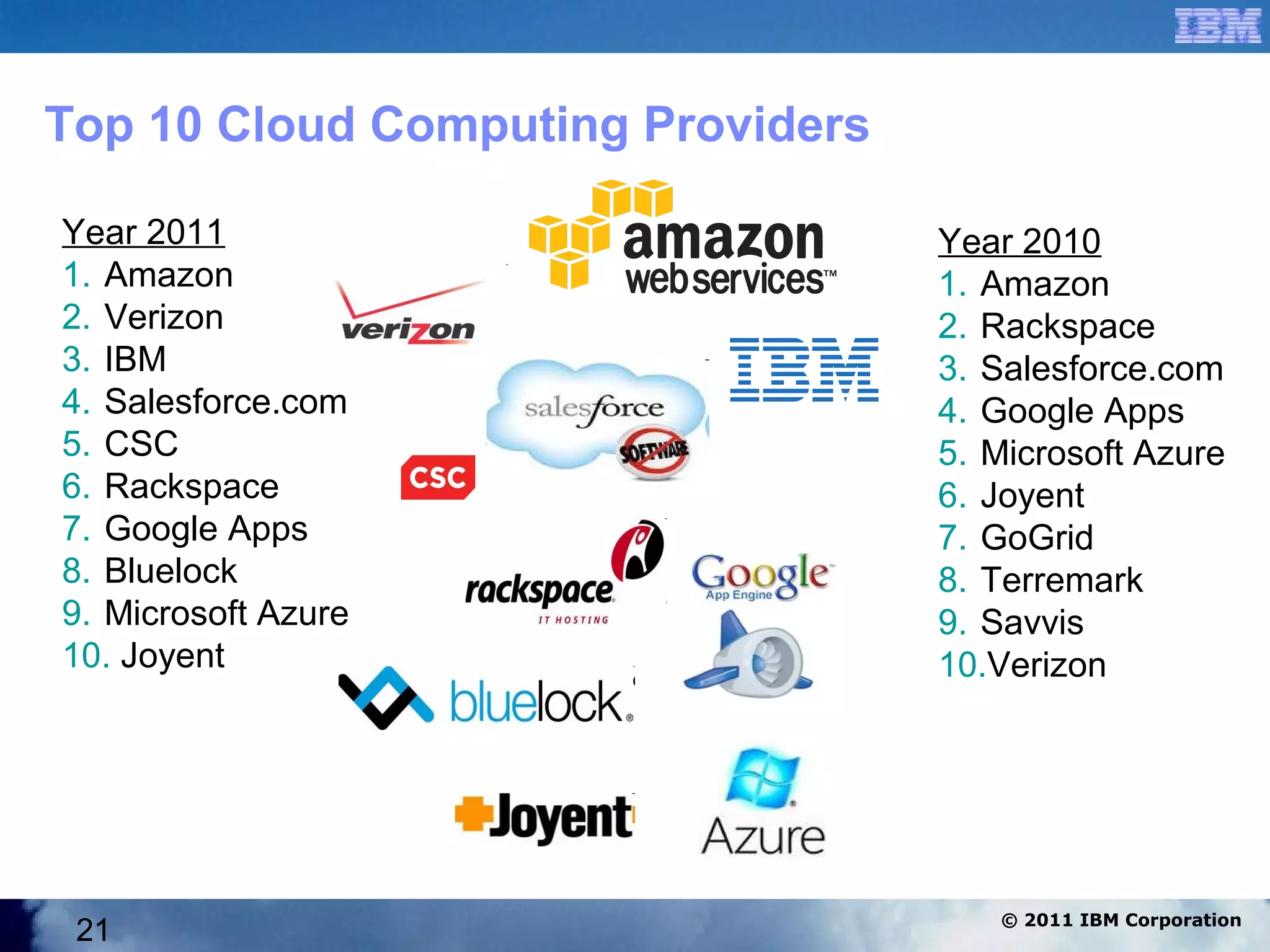 Top 10 Cloud Computing Providers

Year 2011                          Year 2010
1. Amazon                          1. Amazon
2. Verizon                         2. Rackspace
3. IBM                             3. Salesforce.com
4. Salesforce.com                  4. Google Apps
5. CSC                             5. Microsoft Azure
6. Rackspace                       6. Joyent
7. Google Apps                     7. GoGrid
8. Bluelock                        8. Terremark
9. Microsoft Azure                 9. Savvis
10. Joyent                         10.Verizon




                                      © 2011 IBM Corporation
 21
 