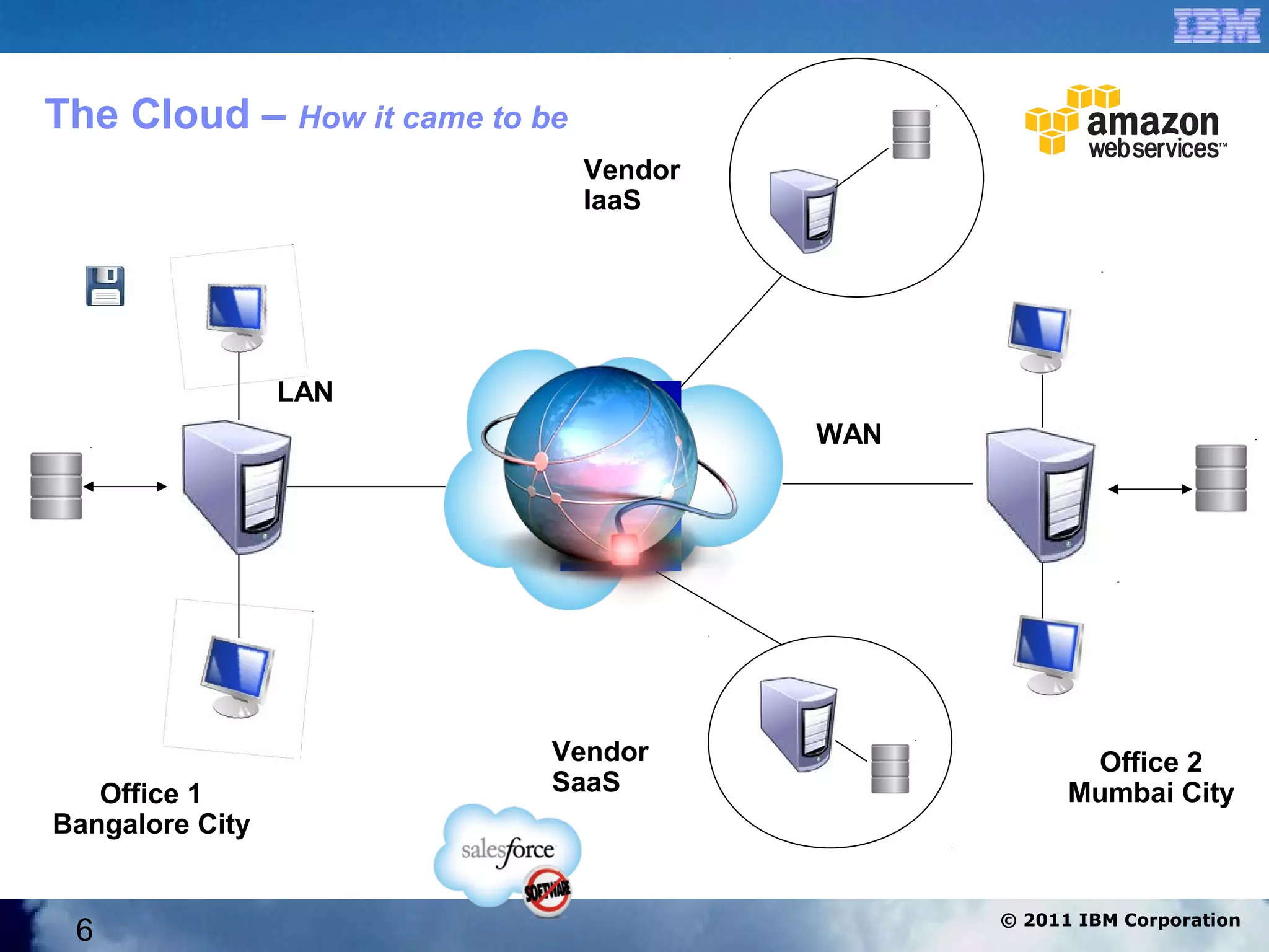 The Cloud – How it came to be
                                Vendor
                                IaaS




                 LAN
                                         WAN
                            Cloud




                            Vendor                    Office 2
   Office 1                 SaaS                     Mumbai City
Bangalore City


                                               © 2011 IBM Corporation
 6
 