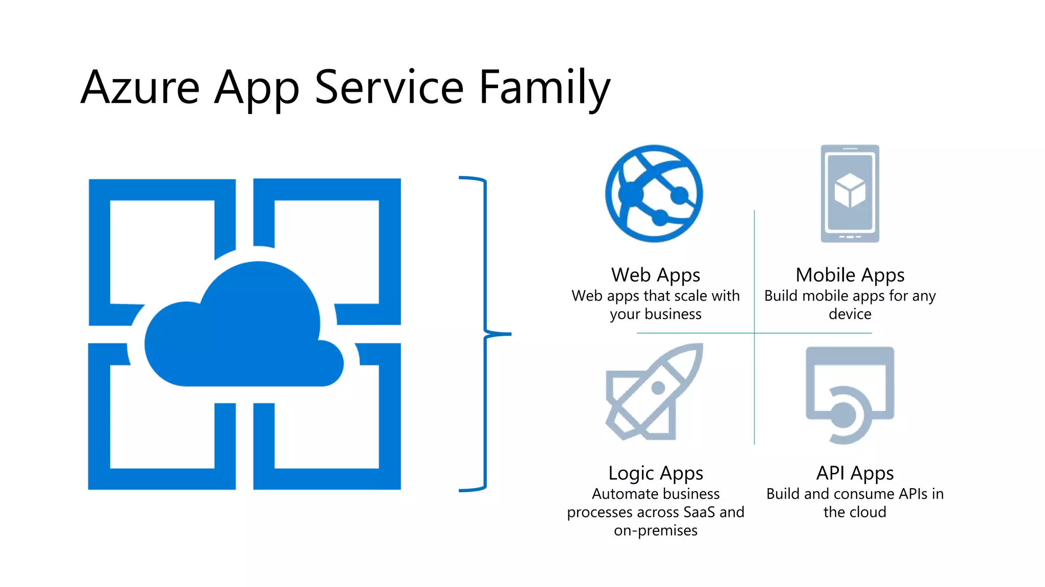 Azure App Service Family
Web Apps
Web apps that scale with
your business
Mobile Apps
Build mobile apps for any
device
Logic Apps
Automate business
processes across SaaS and
on-premises
API Apps
Build and consume APIs in
the cloud
 