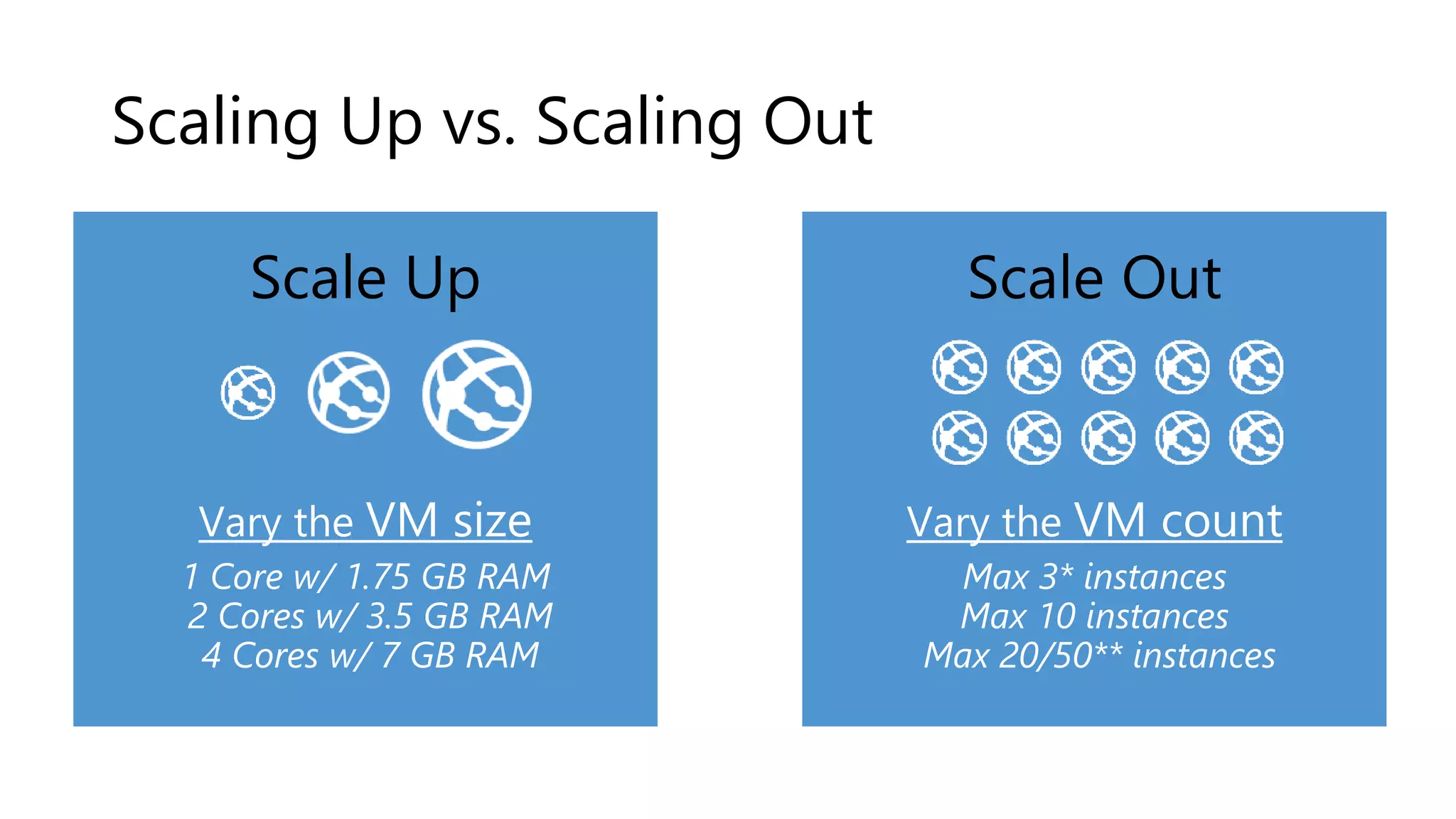 Scaling Up vs. Scaling Out
Scale Up
Vary the VM size
1 Core w/ 1.75 GB RAM
2 Cores w/ 3.5 GB RAM
4 Cores w/ 7 GB RAM
Scale Out
Vary the VM count
Max 3* instances
Max 10 instances
Max 20/50** instances
 