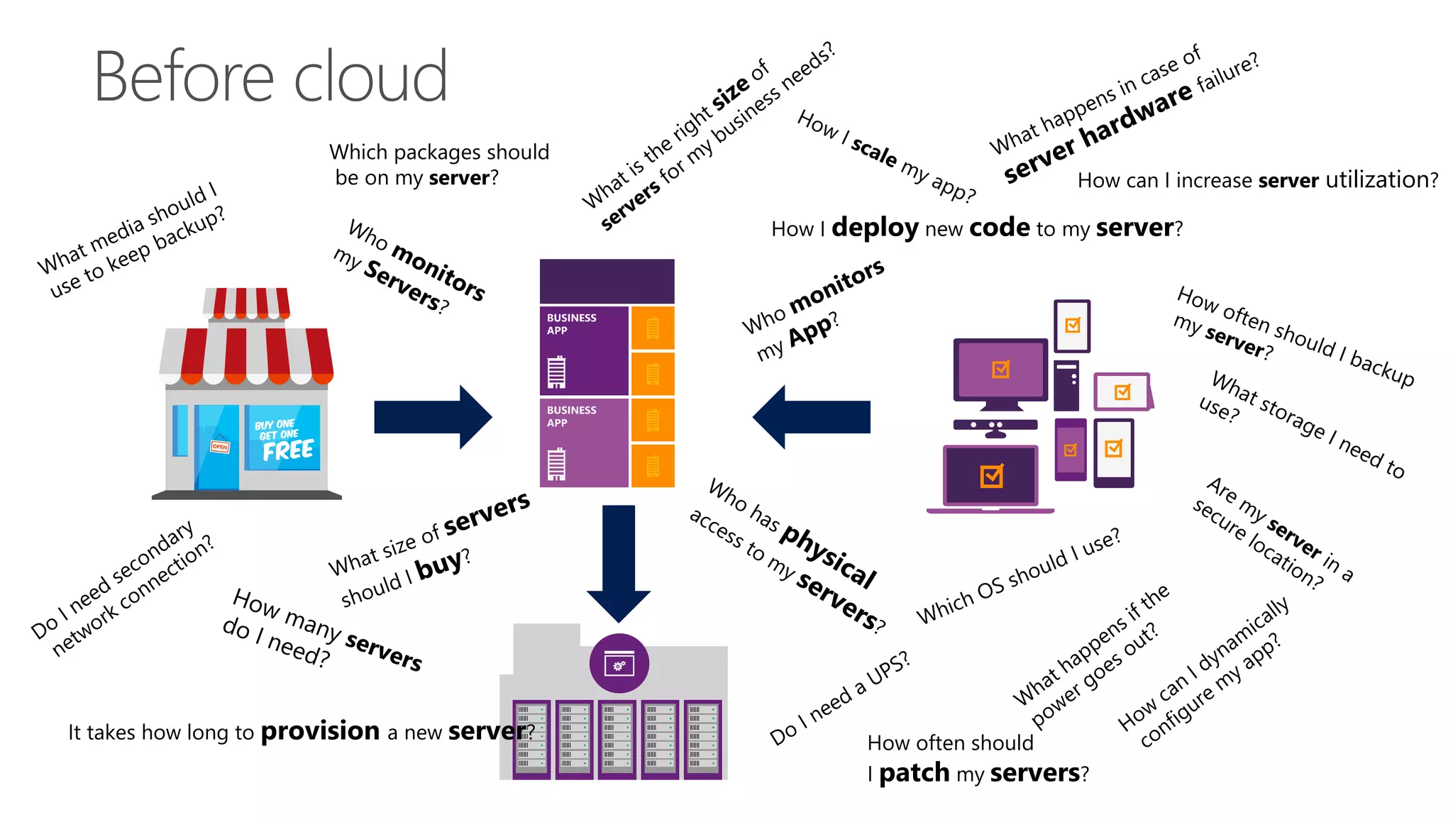 How often should
I patch my servers?
How can I increase server utilization?
How I deploy new code to my server?
Which packages should
be on my server?
It takes how long to provision a new server?
 