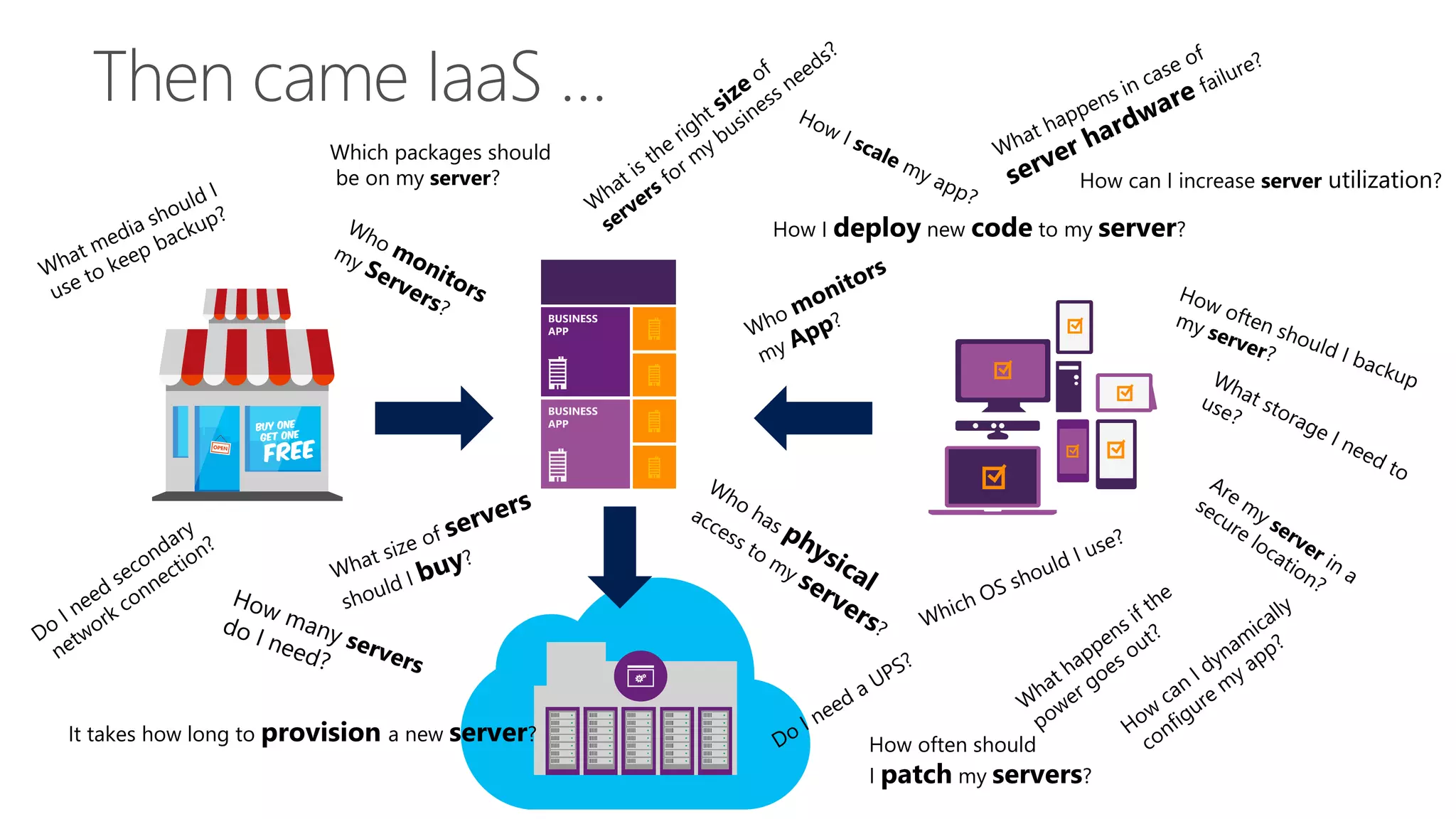 How often should
I patch my servers?
How can I increase server utilization?
How I deploy new code to my server?
Which packages should
be on my server?
It takes how long to provision a new server?
 