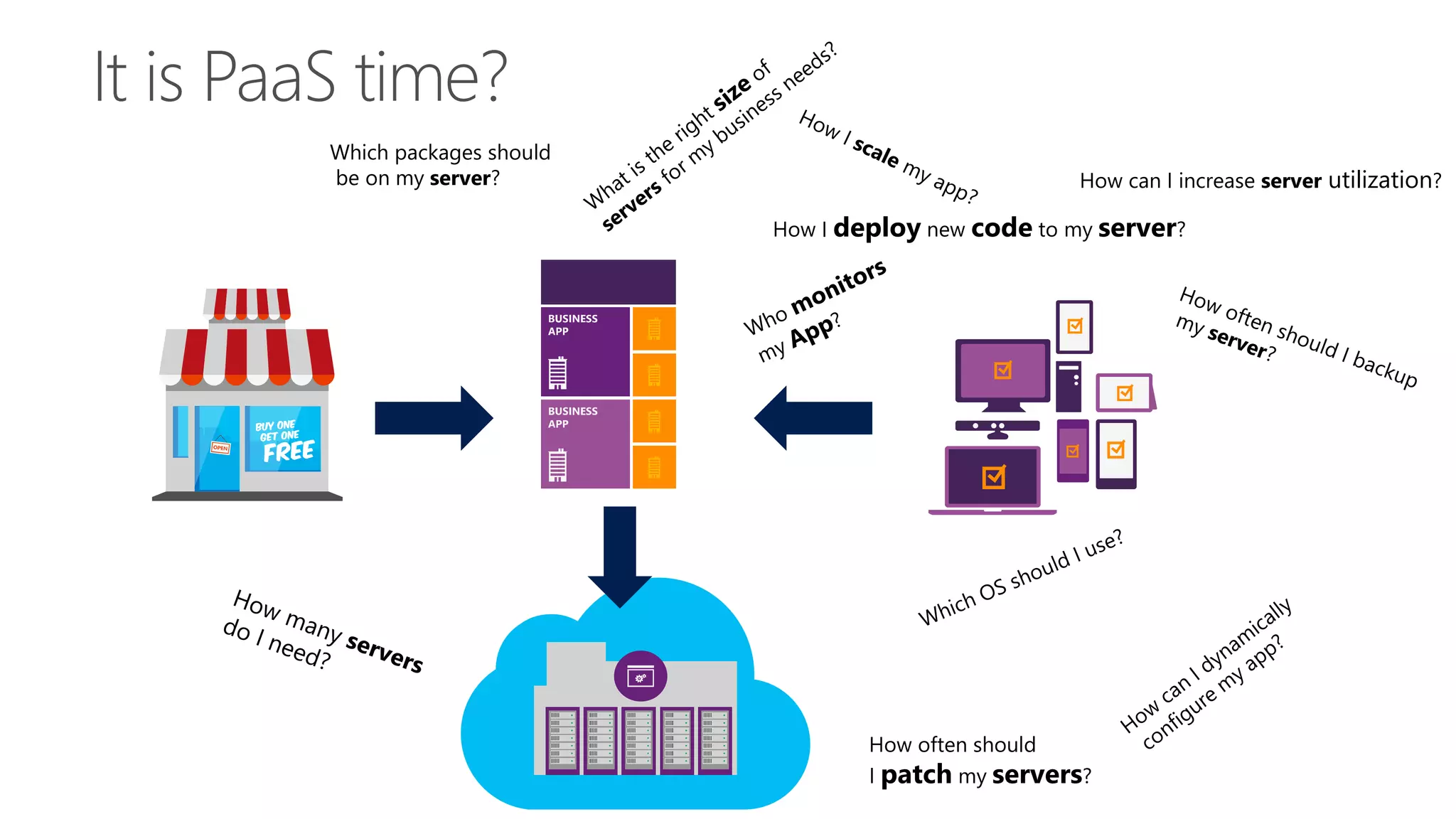 How often should
I patch my servers?
How can I increase server utilization?
How I deploy new code to my server?
Which packages should
be on my server?
 
