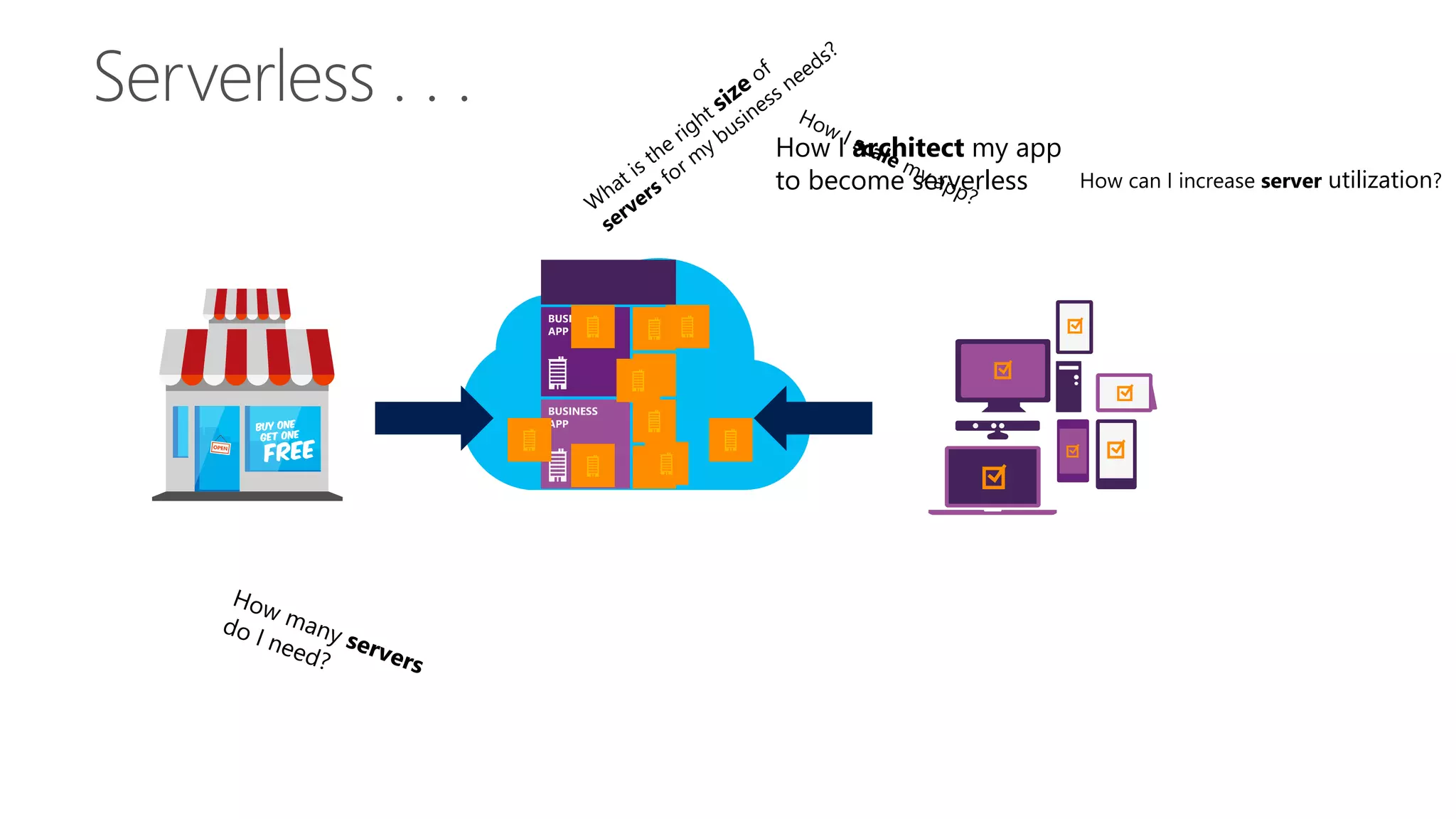 How I architect my app
to become serverless How can I increase server utilization?
 
