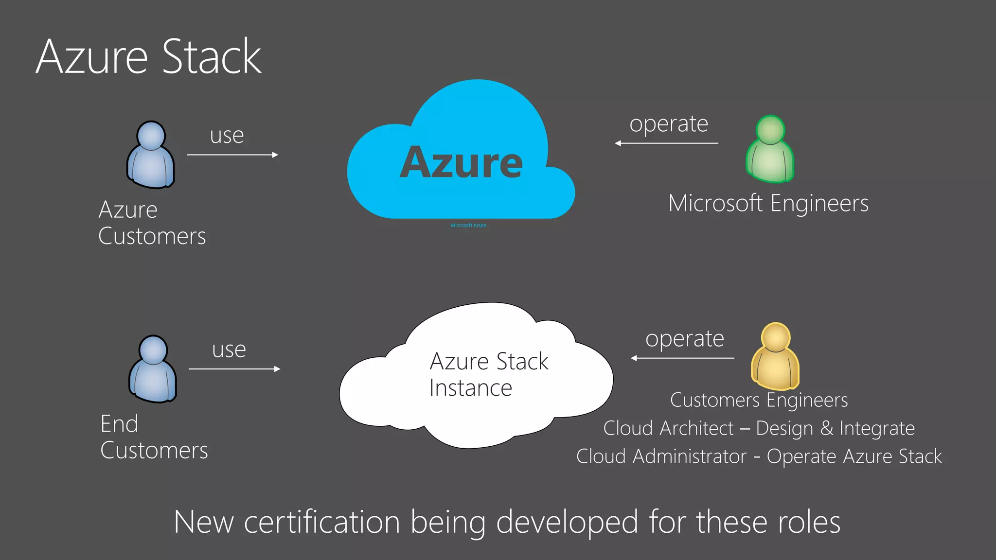 Microsoft Azure
Azure Stack
Instance
 