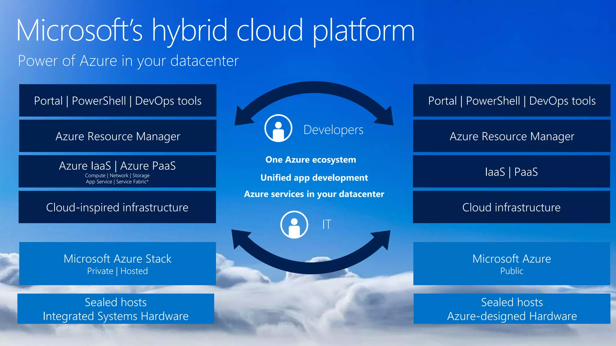 Microsoft’s hybrid cloud platform
Cloud-inspired infrastructure
Azure IaaS | Azure PaaS
Compute | Network | Storage
App Service | Service Fabric*
Azure Resource Manager
Portal | PowerShell | DevOps tools
Microsoft Azure Stack
Private | Hosted
Cloud infrastructure
IaaS | PaaS
Azure Resource Manager
Portal | PowerShell | DevOps tools
Microsoft Azure
Public
Sealed hosts
Azure-designed Hardware
Sealed hosts
Integrated Systems Hardware
Cloud-inspired infrastructure
Azure IaaS | Azure PaaS
Compute | Network | Storage
App Service | Service Fabric*
Azure Resource Manager
Portal | PowerShell | DevOps tools
Microsoft Azure Stack
Private | Hosted
Azure services in your datacenter
Unified app development
One Azure ecosystem
Developers
IT
Power of Azure in your datacenter
 