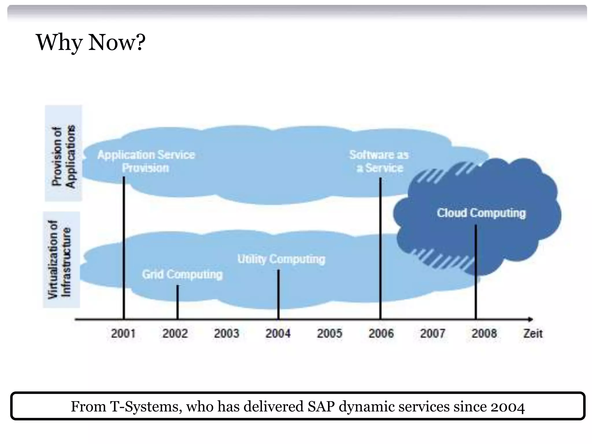 Why Now?




  From T-Systems, who has delivered SAP dynamic services since 2004
 