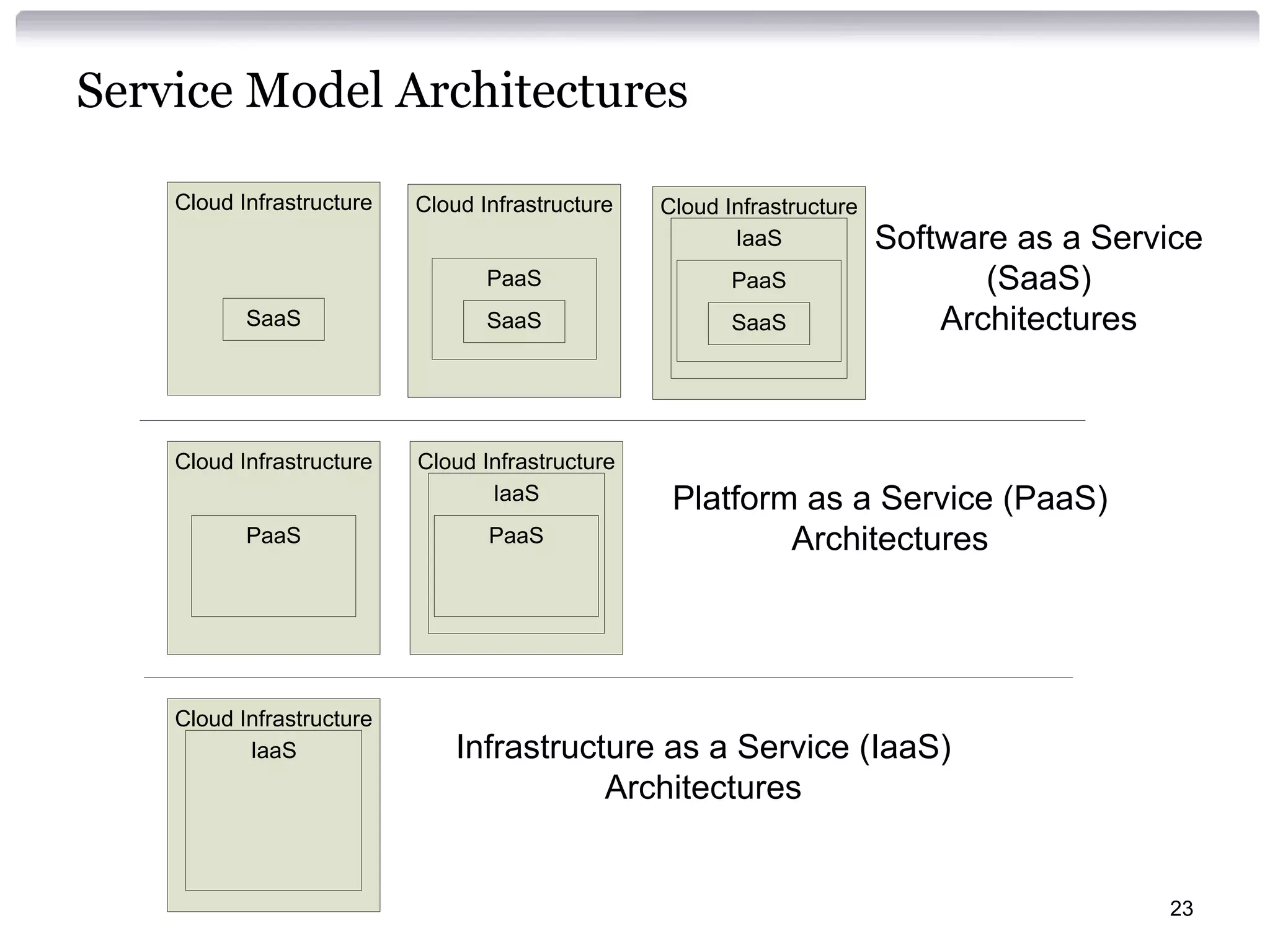 Service Model Architectures

    Cloud Infrastructure   Cloud Infrastructure   Cloud Infrastructure
                                                         IaaS            Software as a Service
                                  PaaS                   PaaS                   (SaaS)
           SaaS                   SaaS                   SaaS                Architectures



    Cloud Infrastructure   Cloud Infrastructure
                                  IaaS             Platform as a Service (PaaS)
           PaaS                   PaaS                     Architectures




    Cloud Infrastructure
           IaaS                Infrastructure as a Service (IaaS)
                                          Architectures


                                                                                           23
 