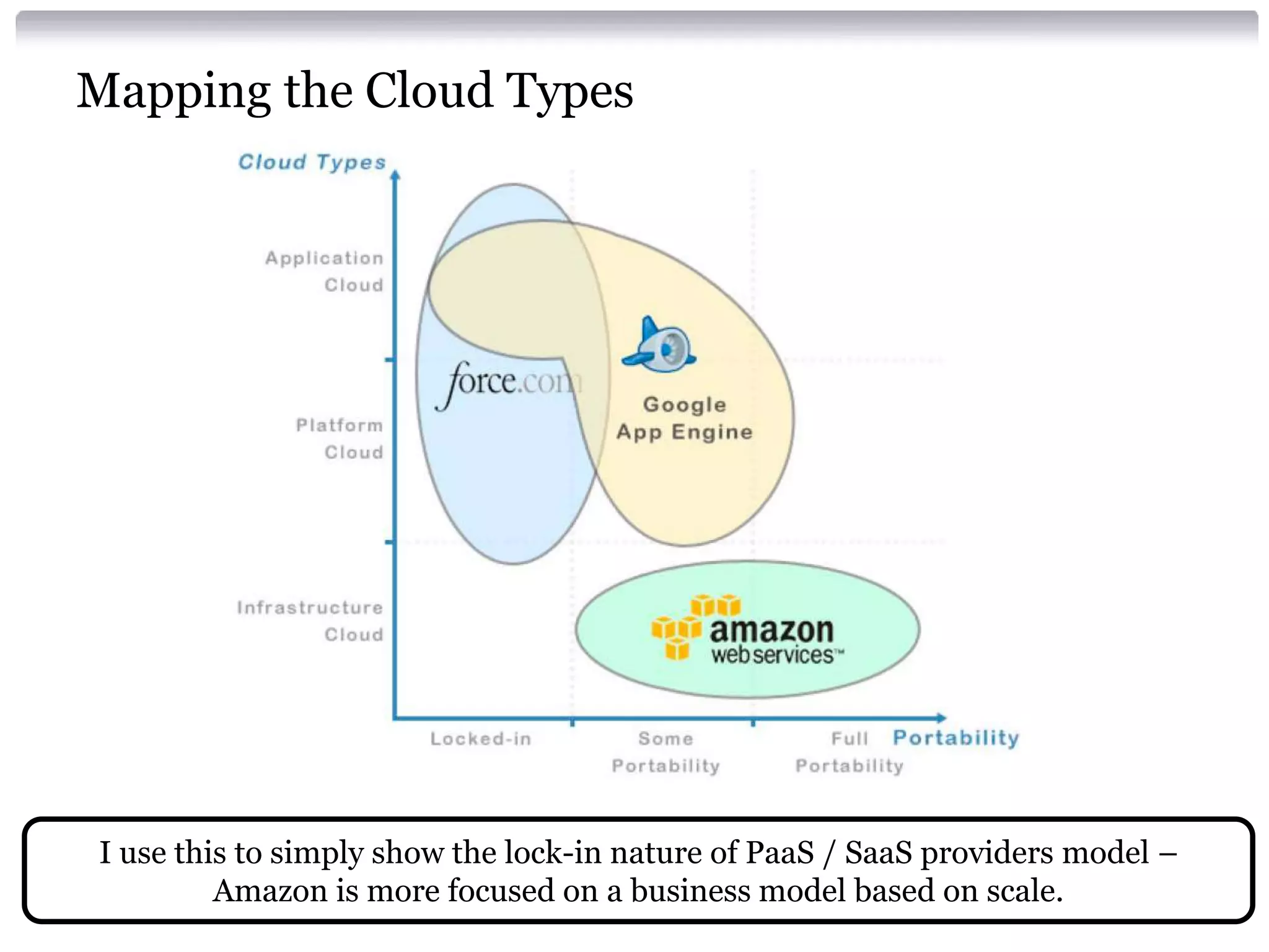 Mapping the Cloud Types




I use this to simply show the lock-in nature of PaaS / SaaS providers model –
         Amazon is more focused on a business model based on scale.
 