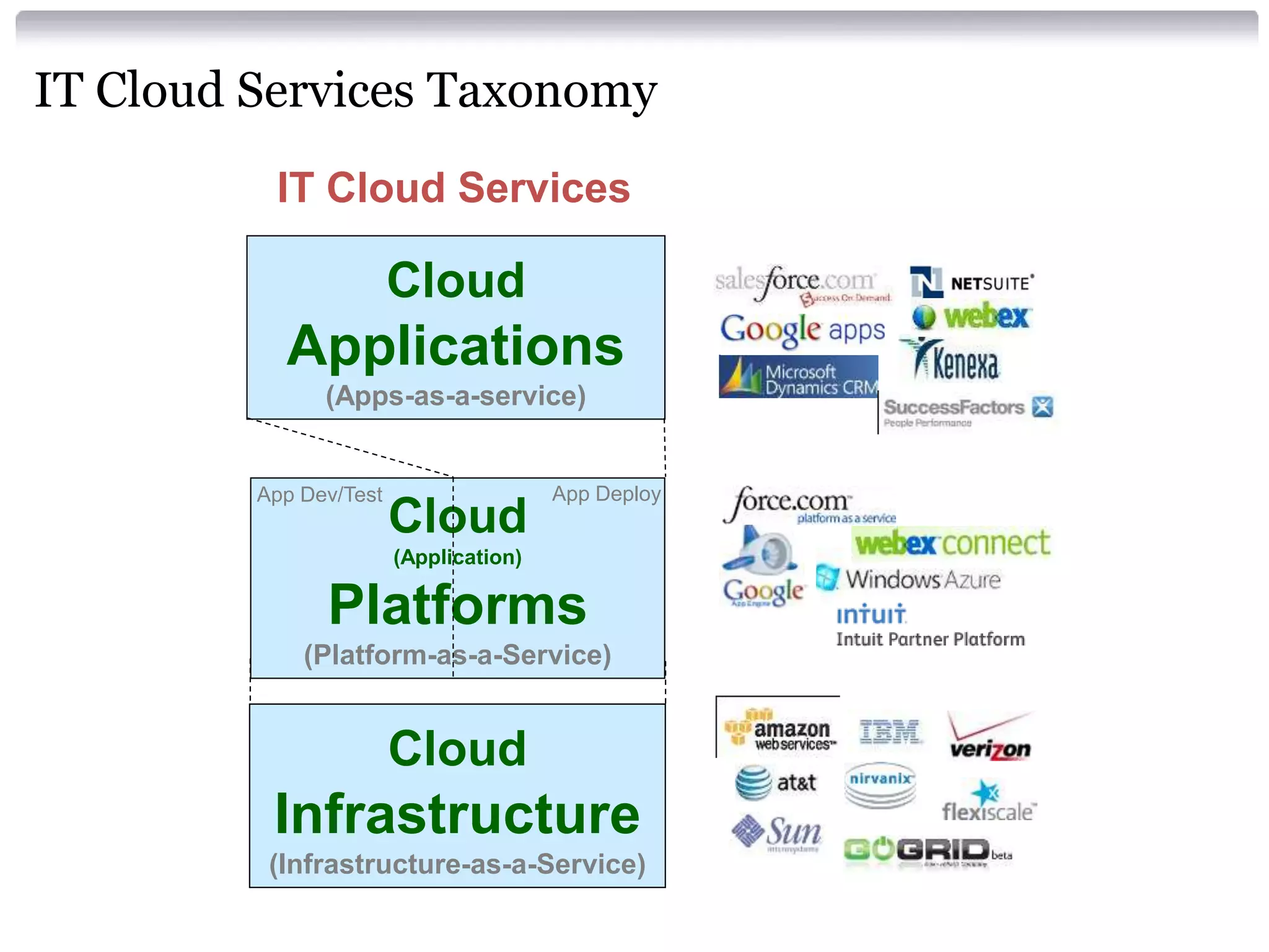 IT Cloud Services Taxonomy
          IT Cloud Services

                        Cloud
           Applications
               (Apps-as-a-service)


         App Dev/Test                   App Deploy
                        Cloud
                        (Application)

               Platforms
             (Platform-as-a-Service)


                        Cloud
          Infrastructure
          (Infrastructure-as-a-Service)
 