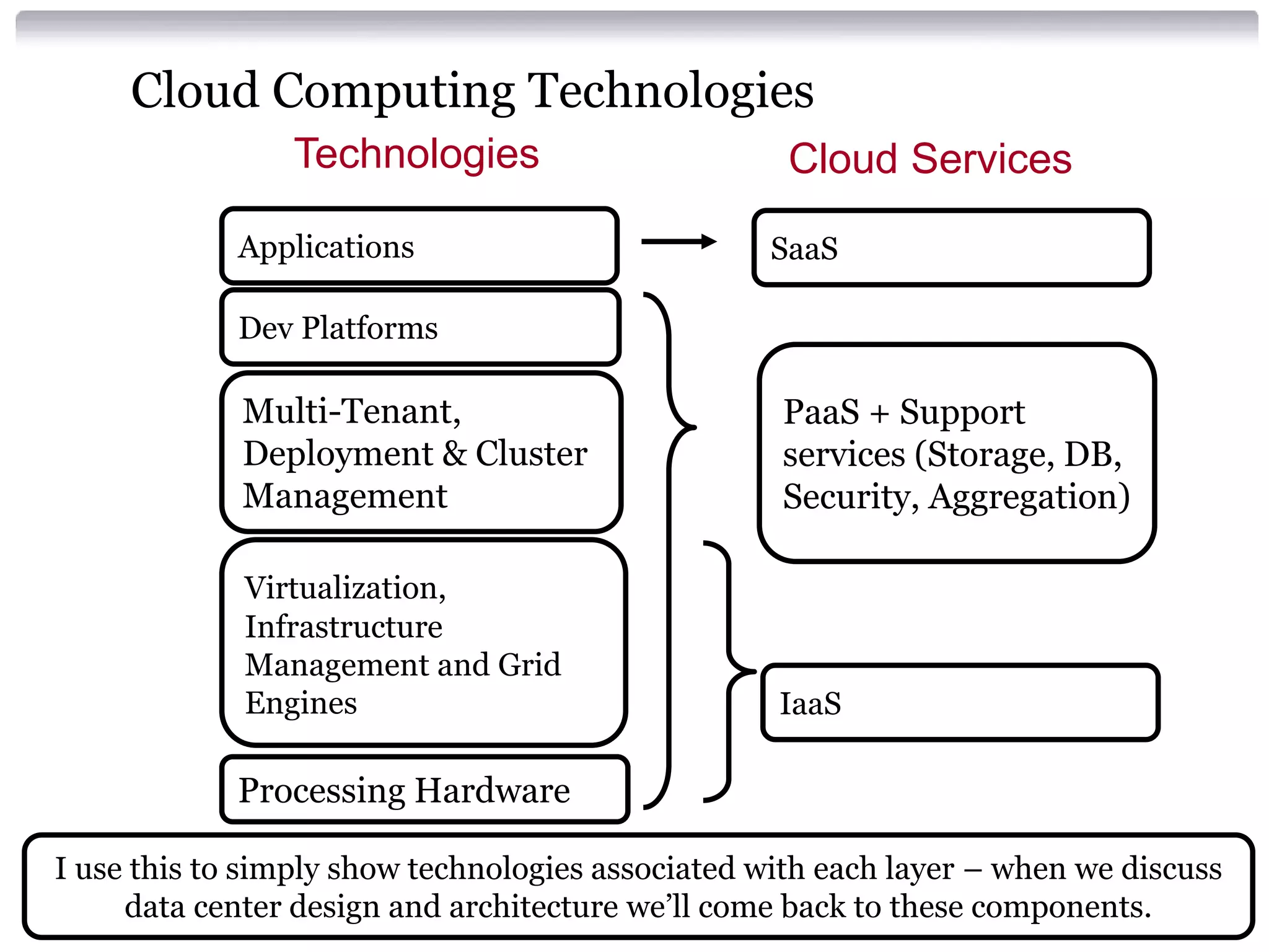 Cloud Computing Technologies
                Technologies                        Cloud Services
             Applications                         SaaS

             Dev Platforms

             Multi-Tenant,                         PaaS + Support
             Deployment & Cluster                  services (Storage, DB,
             Management                            Security, Aggregation)

             Virtualization,
             Infrastructure
             Management and Grid
             Engines                               IaaS

             Processing Hardware

I use this to simply show technologies associated with each layer – when we discuss
     data center design and architecture we’ll come back to these components.
 