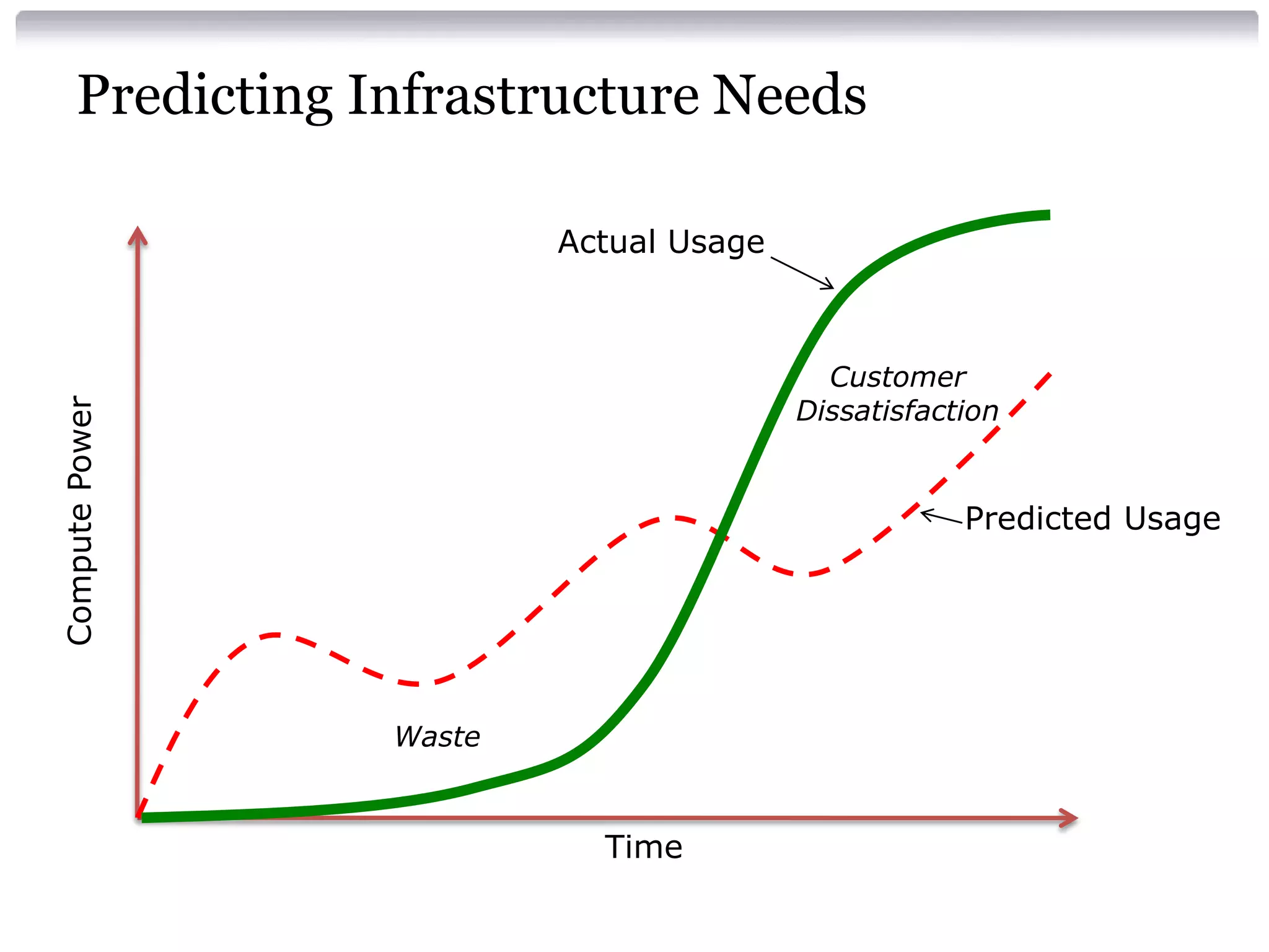 Predicting Infrastructure Needs

                         Actual Usage



                                          Customer
                                        Dissatisfaction
Compute Power




                                                    Predicted Usage




                 Waste


                           Time
 