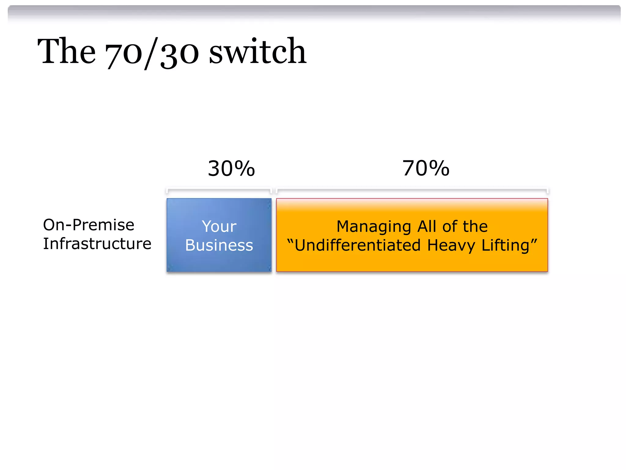 The 70/30 switch


                   30%                    70%

On-Premise         Your           Managing All of the
Infrastructure   Business   “Undifferentiated Heavy Lifting”
 