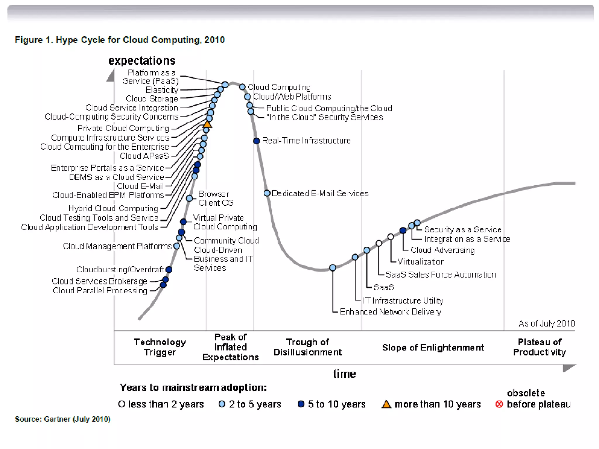 Gartner view: hype cycle
 