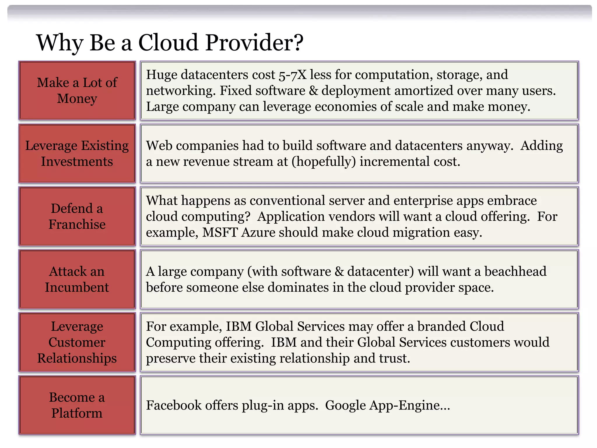 Why Be a Cloud Provider?
                    Huge datacenters cost 5-7X less for computation, storage, and
 Make a Lot of
                    networking. Fixed software & deployment amortized over many users.
   Money
                    Large company can leverage economies of scale and make money.

Leverage Existing   Web companies had to build software and datacenters anyway. Adding
  Investments       a new revenue stream at (hopefully) incremental cost.

                    What happens as conventional server and enterprise apps embrace
   Defend a
                    cloud computing? Application vendors will want a cloud offering. For
   Franchise
                    example, MSFT Azure should make cloud migration easy.

    Attack an       A large company (with software & datacenter) will want a beachhead
   Incumbent        before someone else dominates in the cloud provider space.

   Leverage         For example, IBM Global Services may offer a branded Cloud
  Customer          Computing offering. IBM and their Global Services customers would
 Relationships      preserve their existing relationship and trust.

   Become a
                    Facebook offers plug-in apps. Google App-Engine…
   Platform
 