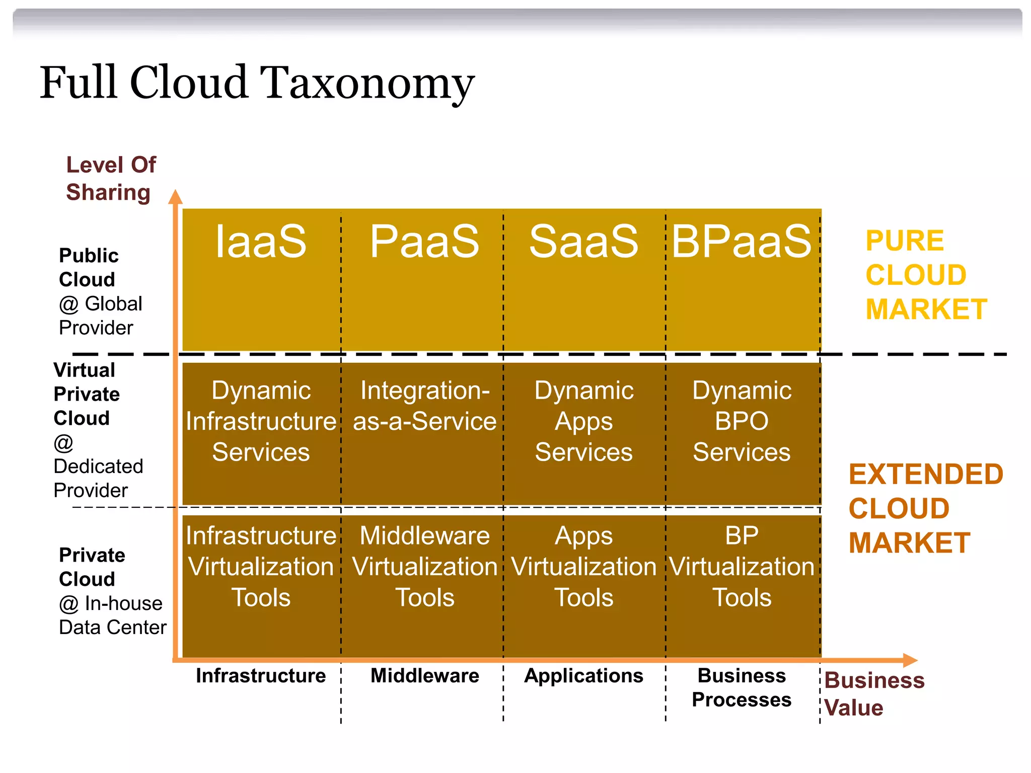 Full Cloud Taxonomy
 Level Of
 Sharing

Public          IaaS           PaaS           SaaS BPaaS                       PURE
Cloud                                                                          CLOUD
@ Global                                                                       MARKET
Provider

Virtual
Private          Dynamic      Integration-    Dynamic        Dynamic
Cloud         Infrastructure as-a-Service      Apps           BPO
@
Dedicated
                 Services                     Services       Services
Provider
                                                                             EXTENDED
                                                                             CLOUD
              Infrastructure Middleware         Apps            BP           MARKET
Private
Cloud
              Virtualization Virtualization Virtualization Virtualization
@ In-house         Tools         Tools          Tools          Tools
Data Center

              Infrastructure   Middleware    Applications    Business       Business
                                                             Processes      Value
 