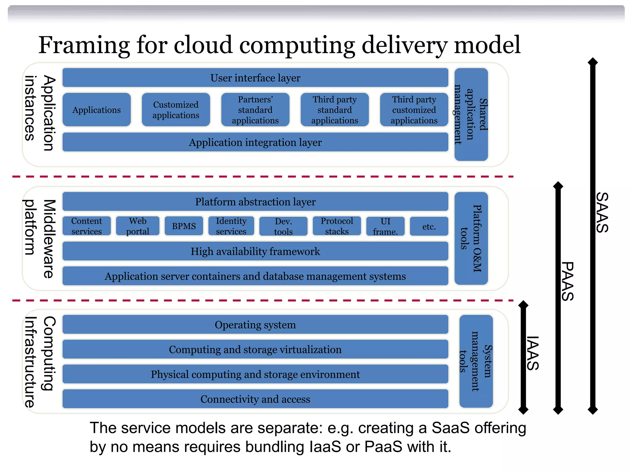 Framing for cloud computing delivery model
                                                          User interface layer
instances
Application




                                                                                                                    management
                                                                                                                    application
                                                                Partners’         Third party        Third party




                                                                                                                      Shared
                                         Customized
                 Applications                                   standard           standard          customized
                                         applications
                                                               applications       applications       applications

                                                  Application integration layer




                                                                                                                                                  SAAS
                                                   Platform abstraction layer
platform
Middleware




                                                                                                                     Platform O&M
                 Content         Web                       Identity      Dev.       Protocol       UI
                                             BPMS                                                            etc.
                 services       portal                     services      tools       stacks      frame.




                                                                                                                          tools
                                                  High availability framework




                                                                                                                                           PAAS
                            Application server containers and database management systems
Infrastructure
Computing




                                                           Operating system




                                                                                                                     management




                                                                                                                                    IAAS
                                             Computing and storage virtualization




                                                                                                                       System
                                                                                                                        tools
                                         Physical computing and storage environment

                                                        Connectivity and access

                     The service models are separate: e.g. creating a SaaS offering
                     by no means requires bundling IaaS or PaaS with it.
 