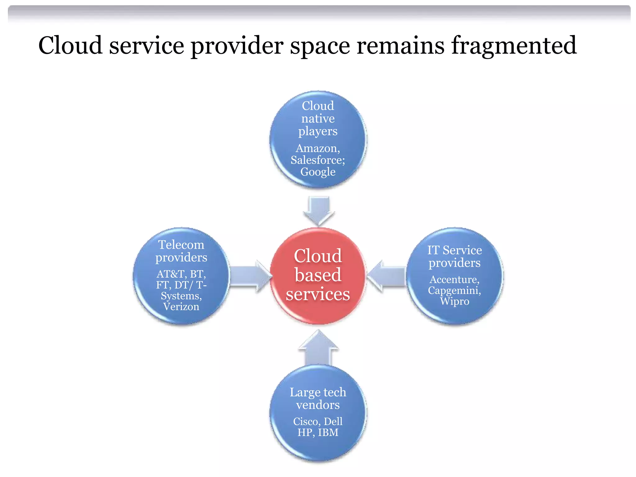 Cloud service provider space remains fragmented

                         Cloud
                        native
                        players
                        Amazon,
                       Salesforce;
                         Google




          Telecom                    IT Service
          providers     Cloud        providers
          AT&T, BT,
          FT, DT/ T-
                        based        Accenture,
           Systems,    services      Capgemini,
                                       Wipro
           Verizon




                       Large tech
                        vendors
                       Cisco, Dell
                        HP, IBM
 