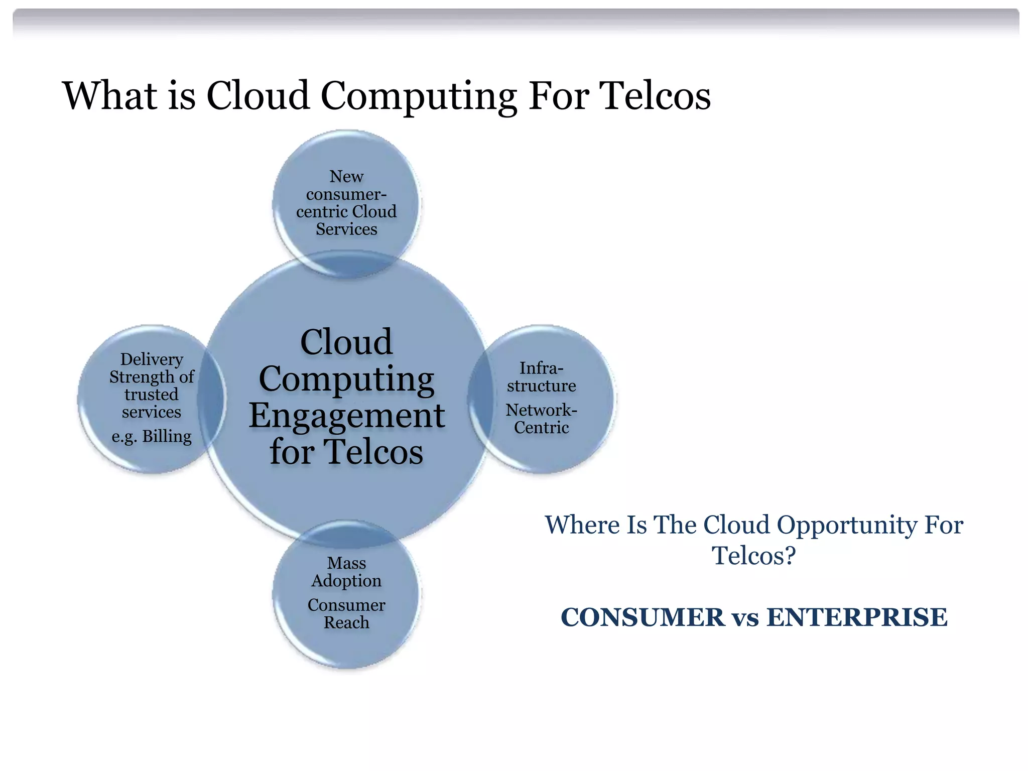 What is Cloud Computing For Telcos
                       New
                    consumer-
                   centric Cloud
                     Services




   Delivery
                    Cloud
  Strength of
    trusted
                 Computing           Infra-
                                   structure
   services
  e.g. Billing
                 Engagement        Network-
                                    Centric
                  for Telcos
                                       Where Is The Cloud Opportunity For
                      Mass                           Telcos?
                    Adoption
                    Consumer
                      Reach              CONSUMER vs ENTERPRISE
 