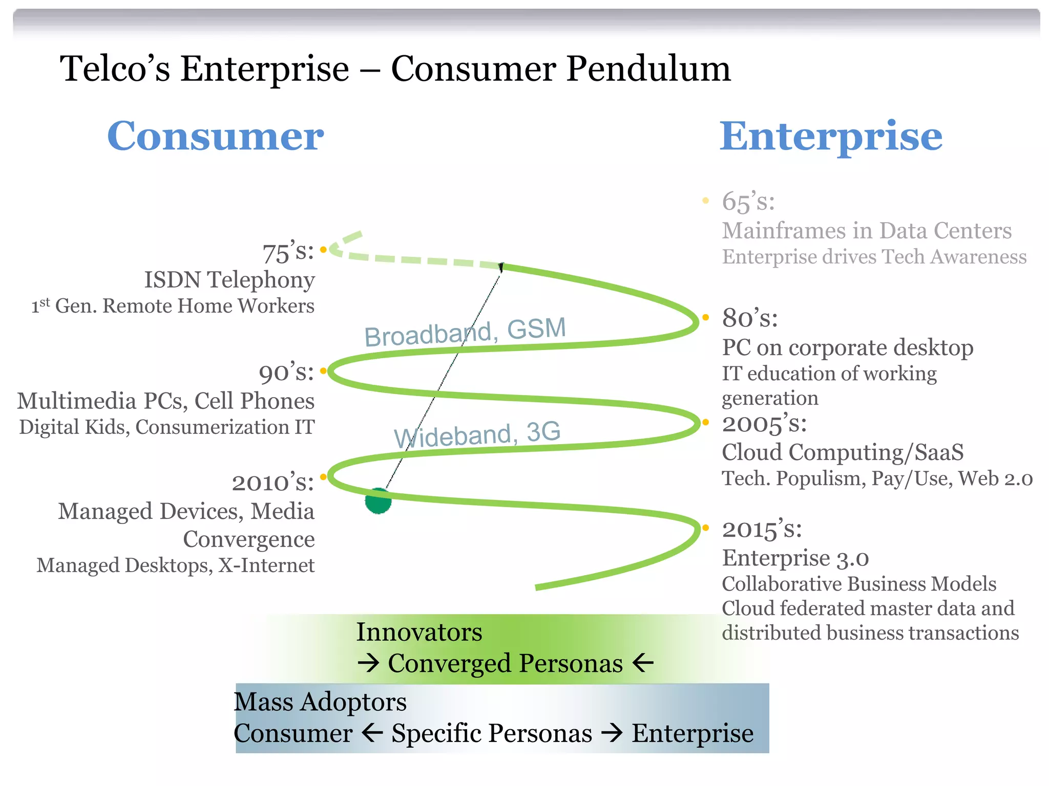 Telco’s Enterprise – Consumer Pendulum
           Consumer                                          Enterprise
                                                           • 65’s:
                                                             Mainframes in Data Centers
                          75’s: •                            Enterprise drives Tech Awareness
               ISDN Telephony
 1st   Gen. Remote Home Workers
                                                           • 80’s:
                                                             PC on corporate desktop
                         90’s: •                             IT education of working
Multimedia PCs, Cell Phones                                  generation
Digital Kids, Consumerization IT                           • 2005’s:
                                                             Cloud Computing/SaaS
                       2010’s: •                             Tech. Populism, Pay/Use, Web 2.0
       Managed Devices, Media
                 Convergence                               • 2015’s:
 Managed Desktops, X-Internet                                Enterprise 3.0
                                                             Collaborative Business Models
                                                             Cloud federated master data and
                                Innovators                   distributed business transactions
                                 Converged Personas 
                       Mass Adoptors
                       Consumer  Specific Personas  Enterprise
 