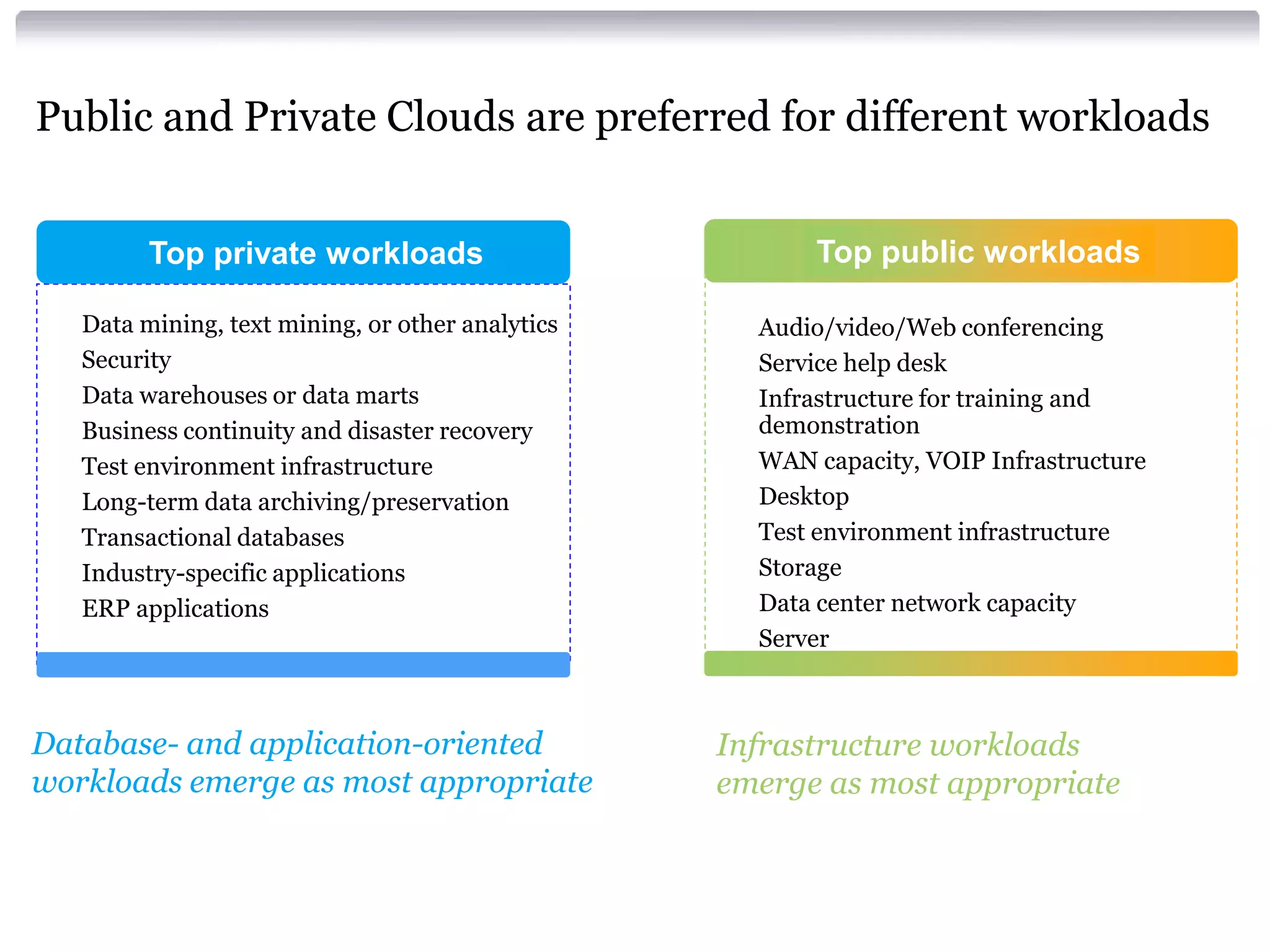 Public and Private Clouds are preferred for different workloads


           Top private workloads                                                 Top public workloads

    Data mining, text mining, or other analytics                      Audio/video/Web conferencing
    Security                                                          Service help desk
    Data warehouses or data marts                                     Infrastructure for training and
    Business continuity and disaster recovery                          demonstration
    Test environment infrastructure                                   WAN capacity, VOIP Infrastructure
    Long-term data archiving/preservation                             Desktop
    Transactional databases                                           Test environment infrastructure
    Industry-specific applications                                    Storage
    ERP applications                                                  Data center network capacity
                                                                       Server



Database- and application-oriented                                  Infrastructure workloads
workloads emerge as most appropriate                                emerge as most appropriate


     Source: IBM Market Insights, Cloud Computing Research, July 2009. n=1,090
 