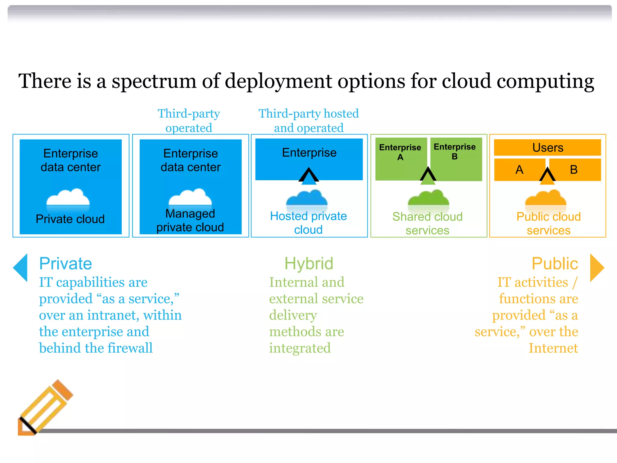 There is a spectrum of deployment options for cloud computing
                     Third-party     Third-party hosted
                      operated         and operated

  Enterprise          Enterprise         Enterprise
                                                          Enterprise   Enterprise          Users
                                                              A            B
  data center         data center                                                      A           B



 Private cloud         Managed         Hosted private        Shared cloud              Public cloud
                     private cloud         cloud               services                 services

  Private                                Hybrid                                            Public
  IT capabilities are                 Internal and                                  IT activities /
  provided “as a service,”            external service                              functions are
  over an intranet, within            delivery                                     provided “as a
  the enterprise and                  methods are                               service,” over the
  behind the firewall                 integrated                                          Internet
 